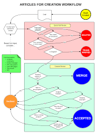 File Flow Chart For Afc 3 1 Png Wikipedia