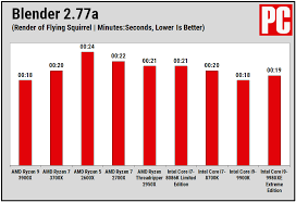 Amd epyc 7401p vs amd ryzen threadripper pro 3955wx. Amd Ryzen 9 3900x Review Pcmag