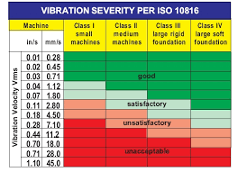 Iso 10816 Vibration Severity Chart
