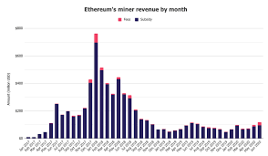 Investors who purchase ethereum through grayscale investments' ethereum trust (ethe) purchase the cryptocurrency at a premium of over 500 percent, according to reports that emerged in early april. Ethereum Miners Revenue Touched Almost A Two Year High In July