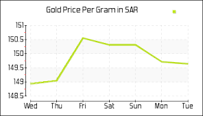 Gold Price In Saudi Arabia Today Per Gram Gold Rate In Ksa