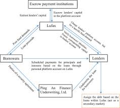 Funds Sharing Regulation In The Context Of The Sharing Economy Understanding The Logic Of China S P2p Lending Regulation Sciencedirect