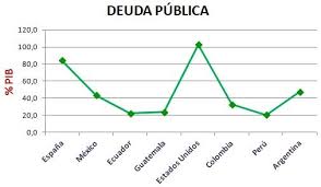 Gráfico lineal