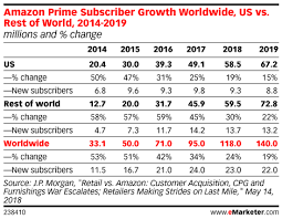 Outside of your home country, a reduced selection of prime video titles is available to stream. Amazon Around The World Insider Intelligence Trends Forecasts Statistics