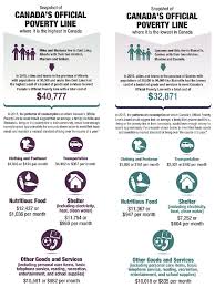 canadas official poverty line what is it how could it be better