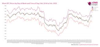 555,190 btc ($20,163,752,280 usd) 169.10% total: Friday Lows And Monday Highs Bitcoin Price Patterns By Day And Hour