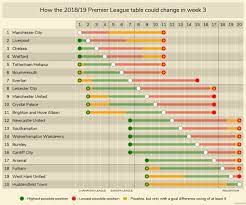 Enter a team or competition search. How The Premier League Table Could Change This Weekend 2018 19 Week 3 Soccer