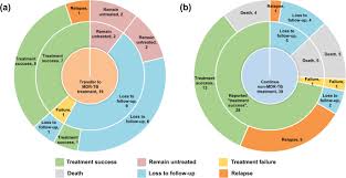 Mdr tb rates are extremely high in eastern europe, where as many as 28 percent of new tb cases are mdr. Treatment Quality And Outcome For Multidrug Resistant Tuberculosis Patients In Four Regions Of China A Cohort Study Infectious Diseases Of Poverty Full Text