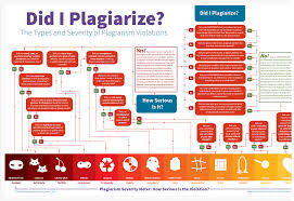 A Very Good Plagiarism Cheat Sheet For Teachers And Educators Teaching Teaching Writing Educational Technology