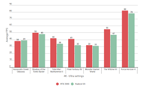 Gpu Comparison Team Green Vs Team Red Result Chart Has