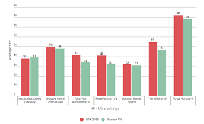 radeon vii vs rtx 2080 benchmarks which is the best 4k