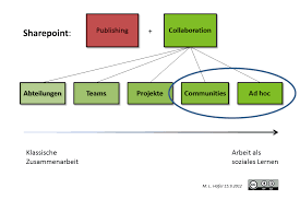 Microsoft teilt das intranet in drei bereiche auf eine publishing site unterscheidet sich dabei vom aufbau und design her stark von einer team site. Was Ist Ein Mooc Moocs Und Das Wissensmanagement Im Intranet Streifzuge