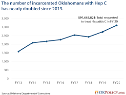 Hepatitis C In Oklahoma Prisons Is An Expensive Time Bomb