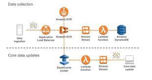 Reactive Microservices Architecture On Aws Amazon Web Services Blockchain Cryptocurrency Data Data Collection