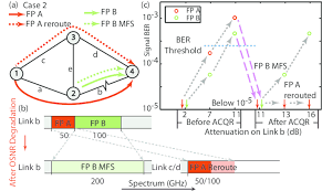 A Case 2 Scenario B Link Spectrum Utilization And C