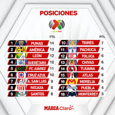 Reporte disciplinario de la jornada 17. Liga Mx Jornada 6 Del Clausura 2020 Resultados De Todos Los Partidos De Liga Mx Marca Claro Mexico
