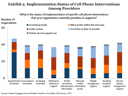 Mobile Health Patient Engagement Patient Engagement Health Center Intervention