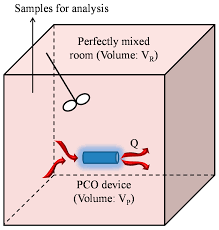 Molecules | Free Full-Text | Determination of the Clean Air Delivery Rate  (CADR) of Photocatalytic Oxidation (PCO) Purifiers for Indoor Air  Pollutants Using a Closed-Loop Reactor. Part I: Theoretical Considerations  | HTML