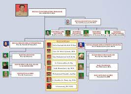 Carta organisasi adalah pada dasarnya struktur gambar rajah hierarki syarikat atau organisasi anda.ia merupakan. Struktur Organisasi Carta Organisasi Kementerian Dalam Negeri Berbagi Struktur