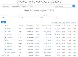 Most of the virtual currencies have been falling in the last days and weeks, and that has inevitably damaged the total market capitalization. 2017 Was Great For Crypto Here S What To Expect From 2018 January 1