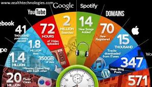What Happens In Every 60 Sec On Internet Zealthtech Technology Socialmedia Time Social Media Infographic Infographic Inbound Marketing