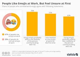 Chart People Like Emojis At Work But Feel Unsure At First