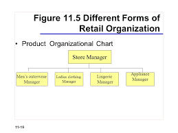 Retail Organization And Human Resource Management Ppt