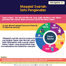 Jun 08, 2016 · terdapat 5 perkara asas dalam maqasid syariah dalam konteks menegakkan agama hari ini. Maqasid Syariah Yang Jabatan Agama Islam Negeri Johor Facebook