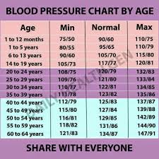 pin on blood pressure by age