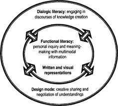 *interest *job purposes improved quality of life *people or the netizens can evaluate the information. Define Information Literacy An Overview Sciencedirect Topics