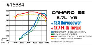 Magnaflow Performance Exhaust American Muscle Sound Files