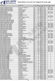 Tıp taban puanları 2020 ile hangi üniversitenin hangi aralıktan öğrenci aldığını tespit edebilirsin! 2012 Osys Tavan Ve Taban Puanlari Pdf Ucretsiz Indirin