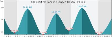 Bandar E Lengeh Tide Times Tides Forecast Fishing Time And