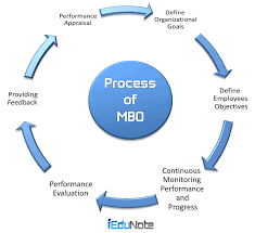 6 steps of mbo management by objectives process