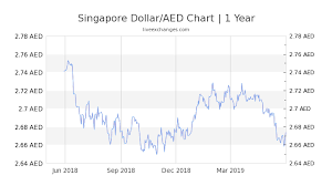 13400 Sgd To Aed Exchange Rate Live 35 751 83 Aed