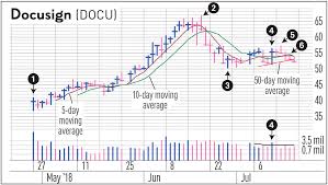 When To Sell Stocks Docusign Stock Shows Early Warnings Signs