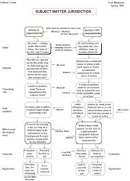 Perspicuous Criminal Procedure Flowchart Law School Civil