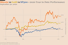 Html code (click to copy). Bitcoin Is Twice As Profitable As Gold And The S P500 Index In 2020