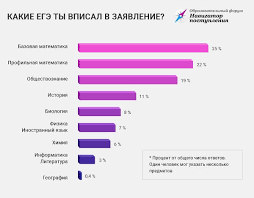 Kakie Ege Chashe Vsego Vybirayut Shkolniki V 2018