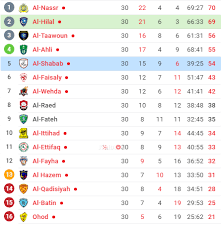 Maybe you would like to learn more about one of these? ØªØ±ØªÙŠØ¨ Ø§Ù„Ø¯ÙˆØ±Ù‰ Ø§Ù„Ø³Ø¹ÙˆØ¯Ù‰ 2018 2019 Ù…ÙˆÙ‚Ø¹ ÙƒÙˆØ±Ø© Ø£ÙˆÙ†