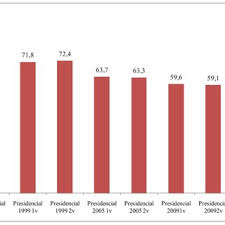 Últimas noticias, fotos, y videos de elecciones presidenciales en chile las encuentras en el comercio. 1 Porcentaje De Participacion Electoral Elecciones Presidenciales En Download Scientific Diagram
