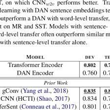 The former's domination rested on the principle of privilege by divine sanction… Classification Tasks U T Uses The Trans Former Encoder For Transfer Download Scientific Diagram