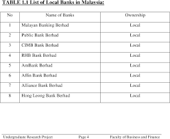 A survey conducted by bank negara malaysia showed that 1️⃣ in 3️⃣ malaysians considered themselves to have low level of financial knowledge. Pdf Profitability Of Local And Foreign Banks In Malaysia Internal And Macroeconomic Perspective Semantic Scholar