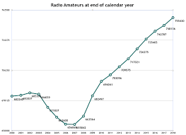 Of Amateur Radio Licensees Continues To Grow Kb6nus Ham