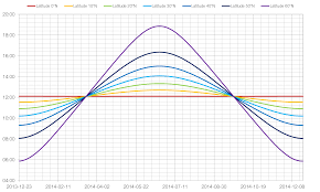 change in day length with latitude mrreid org