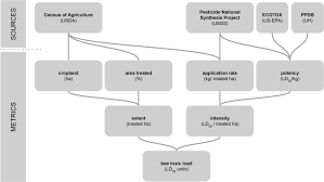United states department of agriculture, animal and. County Level Analysis Reveals A Rapidly Shifting Landscape Of Insecticide Hazard To Honey Bees Apis Mellifera On Us Farmland Scientific Reports