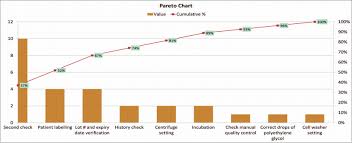 pareto chart of standard operating procedures deviations