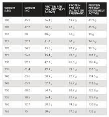 Are You Eating Too Much Protein Health And Nutrition Eating Too Much Protein Protein