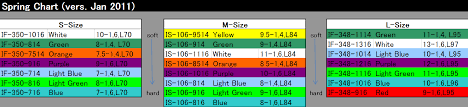 Kyosho Big Bore Spring Chart Team Associated Spring Chart