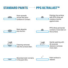 Popular frenche paint of good quality and at affordable prices you can buy on aliexpress. Ppg Ultralast 1 Qt Ppg1029 3 French Gray Linen Matte Interior Paint And Primer Ppg1029 3u 04f The Home Depot